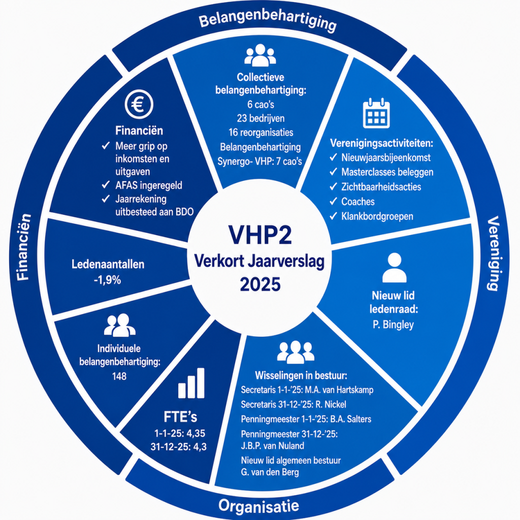 VHP2 verkort jaarverslag 2025